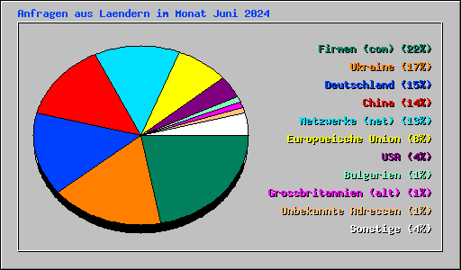 Anfragen aus Laendern im Monat Juni 2024