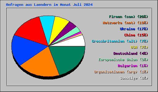 Anfragen aus Laendern im Monat Juli 2024