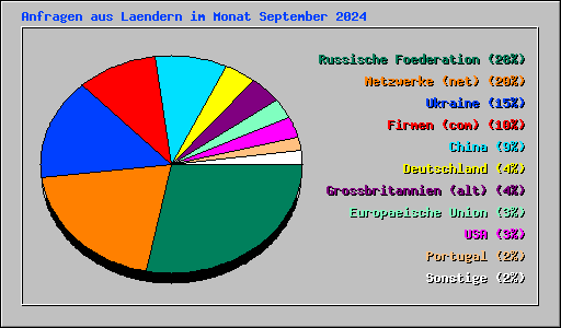 Anfragen aus Laendern im Monat September 2024