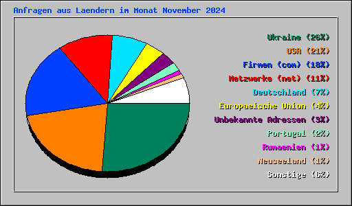 Anfragen aus Laendern im Monat November 2024