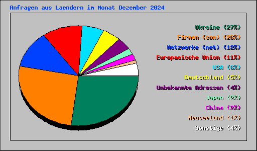 Anfragen aus Laendern im Monat Dezember 2024