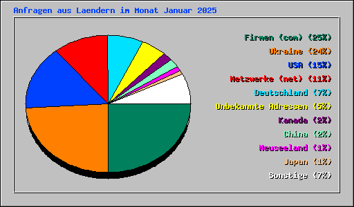 Anfragen aus Laendern im Monat Januar 2025