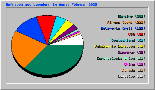 Anfragen aus Laendern im Monat Februar 2025
