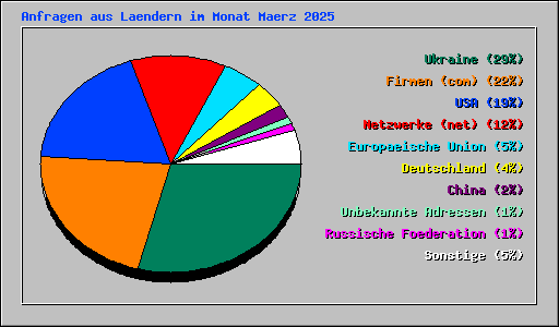 Anfragen aus Laendern im Monat Maerz 2025