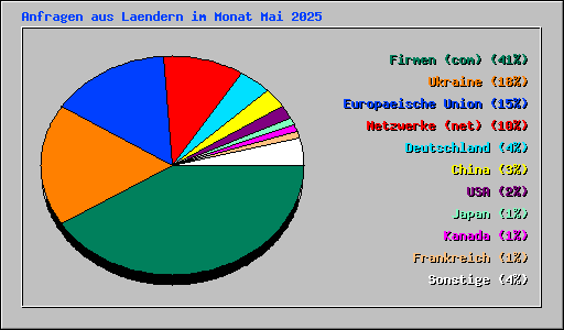 Anfragen aus Laendern im Monat Mai 2025