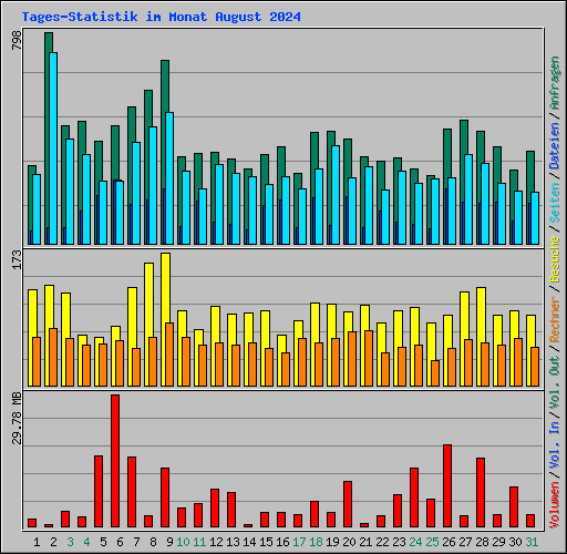 Tages-Statistik im Monat August 2024