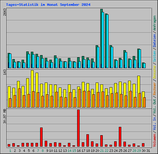 Tages-Statistik im Monat September 2024