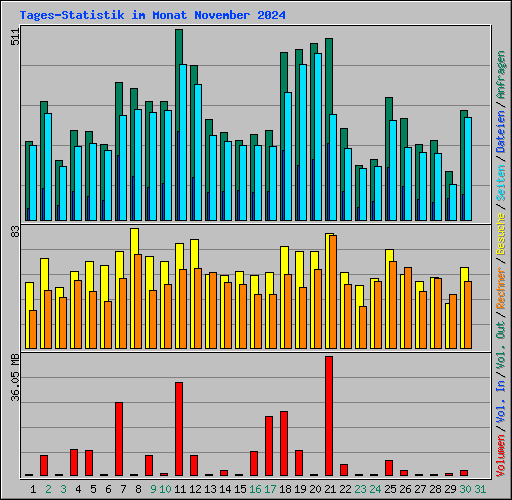 Tages-Statistik im Monat November 2024