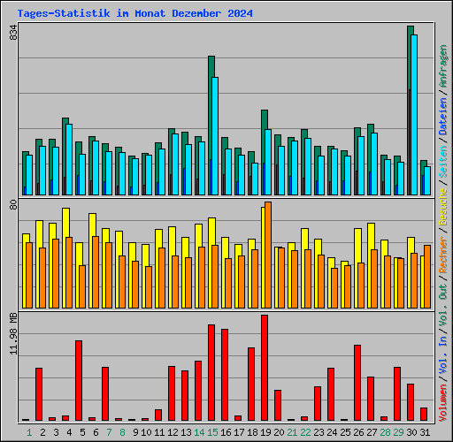 Tages-Statistik im Monat Dezember 2024