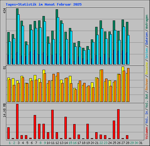 Tages-Statistik im Monat Februar 2025