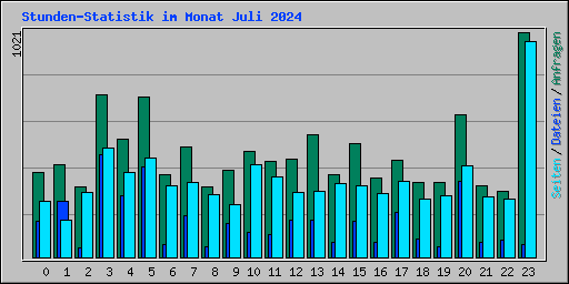 Stunden-Statistik im Monat Juli 2024