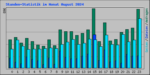Stunden-Statistik im Monat August 2024