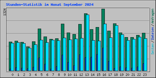 Stunden-Statistik im Monat September 2024