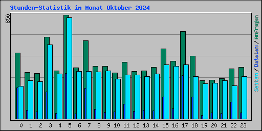 Stunden-Statistik im Monat Oktober 2024