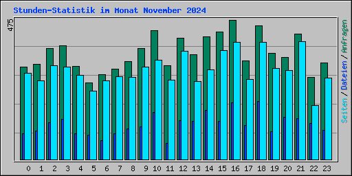 Stunden-Statistik im Monat November 2024