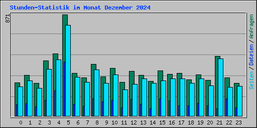 Stunden-Statistik im Monat Dezember 2024