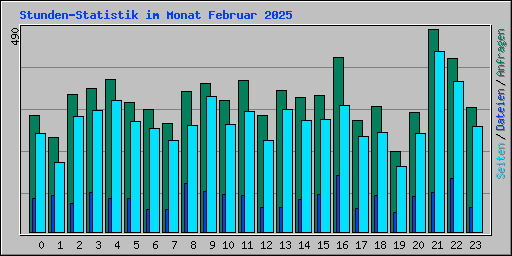 Stunden-Statistik im Monat Februar 2025