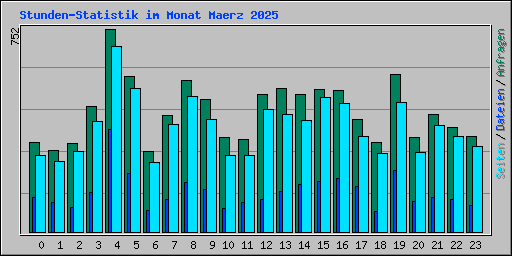 Stunden-Statistik im Monat Maerz 2025