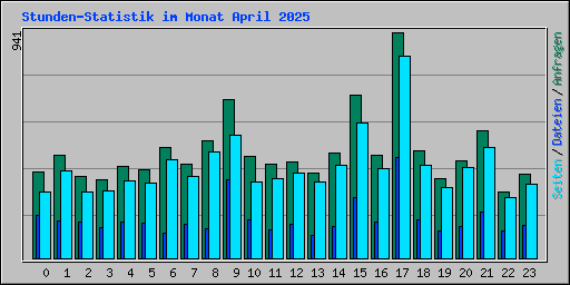 Stunden-Statistik im Monat April 2025