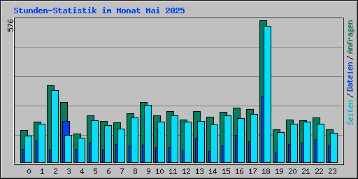 Stunden-Statistik im Monat Mai 2025