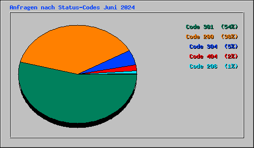 Anfragen nach Status-Codes Juni 2024
