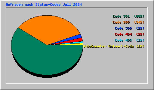 Anfragen nach Status-Codes Juli 2024