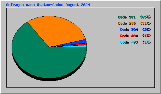 Anfragen nach Status-Codes August 2024