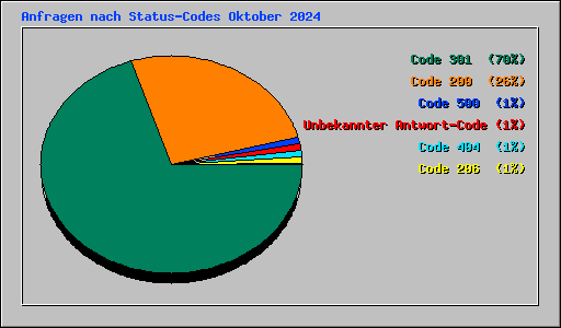 Anfragen nach Status-Codes Oktober 2024