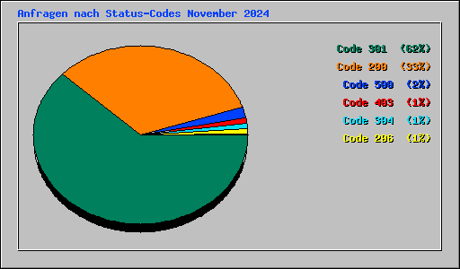 Anfragen nach Status-Codes November 2024