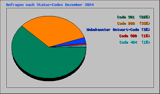 Anfragen nach Status-Codes Dezember 2024