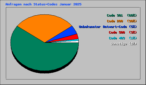 Anfragen nach Status-Codes Januar 2025