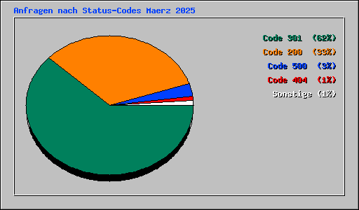 Anfragen nach Status-Codes Maerz 2025