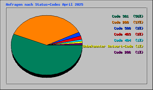 Anfragen nach Status-Codes April 2025