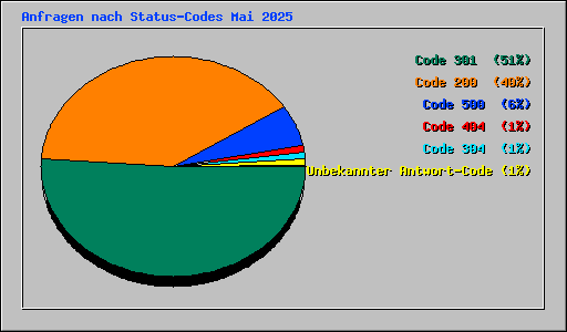 Anfragen nach Status-Codes Mai 2025