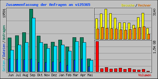 Zusammenfassung der Anfragen an v125365